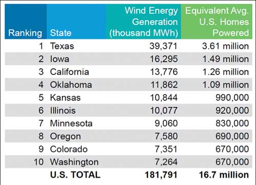 American wind energy