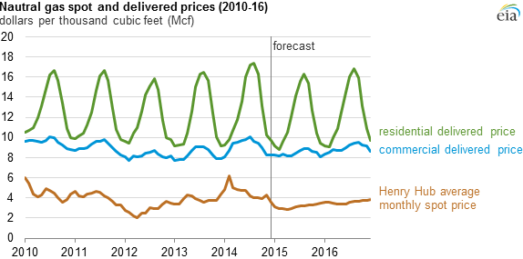 natural gas spot prices