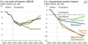 American oil production