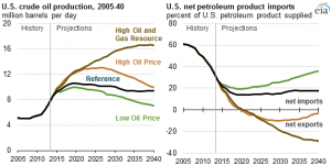 American oil production