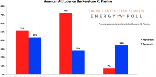 Keystone XL pipeline emerging as an early campaign wedge issue