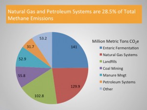 methane emission