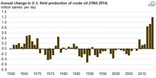 2014 American oil production increase biggest since 1900