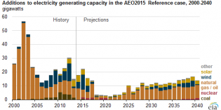 Forget renewable energy, natural gas is king until 2040