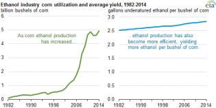 Ethanol free gasoline: Demand up, ethanol production at record levels