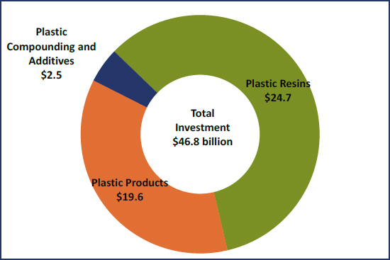 American plastics industry