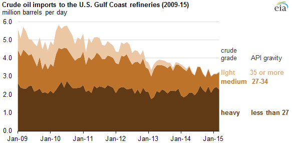 Gulf Coast refineries