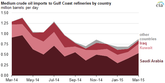 Gulf Coast refineries