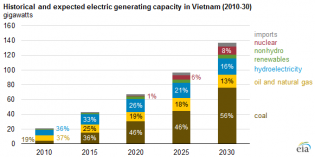 Coal power generation set to spike in Vietnam