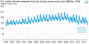 Power plant CO2 emissions lowest in 27 years – EIA