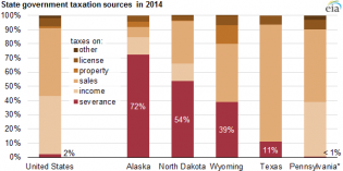 Oil and gas states rely heavily on severance tax