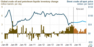 Growing global inventories pressure crude oil prices