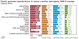 Renewable energy: Solar has low capacity utilization, wind is higher