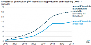 Solar photovoltaic manufacturing growth slows as industry matures