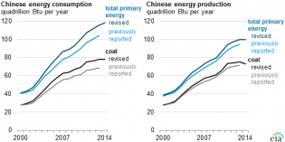 Chinese coal use, production as much as 14% higher than reported – EIA