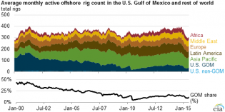 US Gulf of Mexico share of active offshore rigs declines since 2000