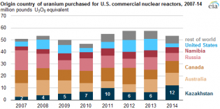 Kazakhstan becomes main source of uranium for American nuclear reactors