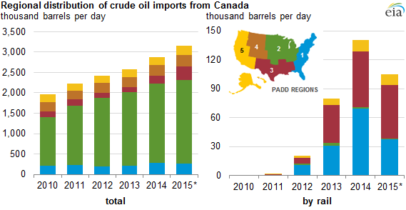 Source: U.S. Energy Information Administration, Petroleum Supply Monthly.
