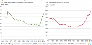 US proved oil and natural gas reserves rise in 2014
