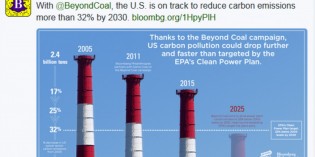 Sierra Club (reluctantly) admits fracking has helped lower CO2 emissions