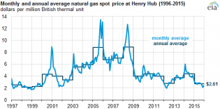 2015 natural gas prices down 41%, production up
