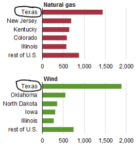 Up for debate: Natural gas delivers climate progress in Texas