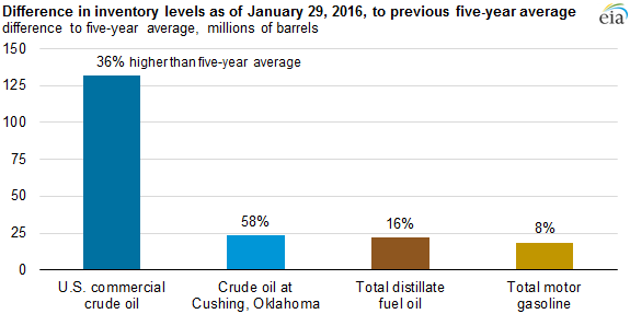 Source: U.S. Energy Information Administration, Weekly Petroleum Status Report.