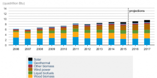 US renewable energy set to grow 8.1% in 2016 – EIA