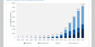 US solar market to grow 119% in 2016, installations to reach 16 GW – survey