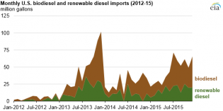 US biodiesel, renewable diesel imports increase 61% in 2015