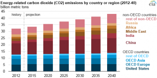 Projected growth in CO2 emissions driven by countries outside OECD
