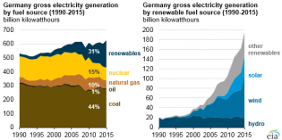 Germany’s renewables electricity generation grows in 2015, but coal still dominant