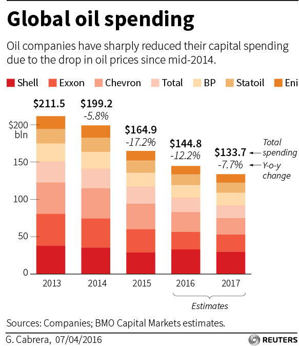 Having grappled with low oil prices for almost two years, capital spending in the global oil and gas industry is set to fall for a second consecutive year, something that has no happened for more than three decades.