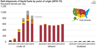 US rail shipments of liquid fuels decline in 2016, led by crude oil