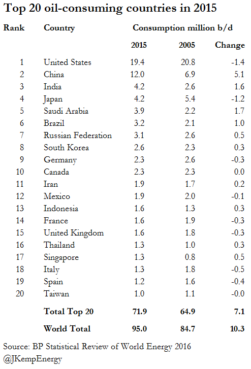 TOP 20 OIL CONSUMING COUNTRIES 2015 (with decade growth)