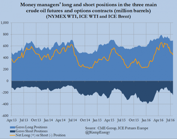 COMBINED BRENT AND WTI POSITIONS (LONG AND SHORT) (1)