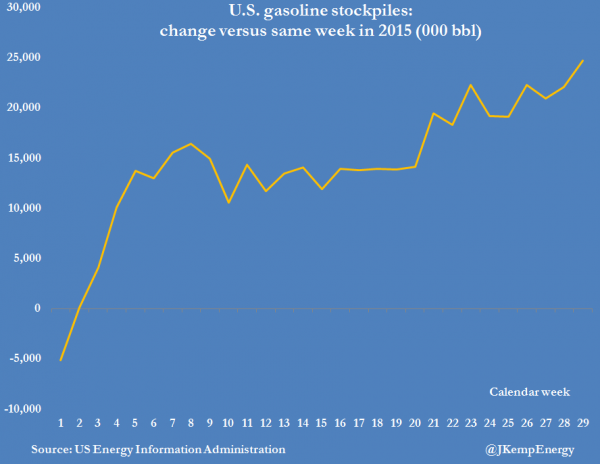US GASOLINE STOCKS CHANGE VERSUS PREVIOUS YEAR