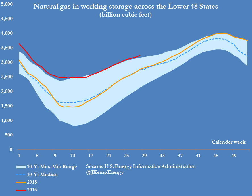 US NATURAL GAS STOCKS