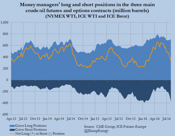 COMBINED BRENT AND WTI POSITIONS (LONG AND SHORT)