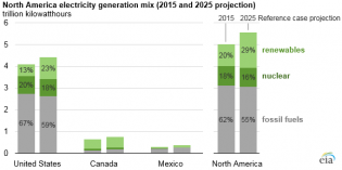 Nuclear, renewables in North America will grow to 45% by 2025 – EIA