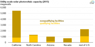 Federal program leads to utility-scale solar boom in North Carolina