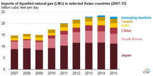 As Japan and South Korea import less LNG, other Asian countries import more