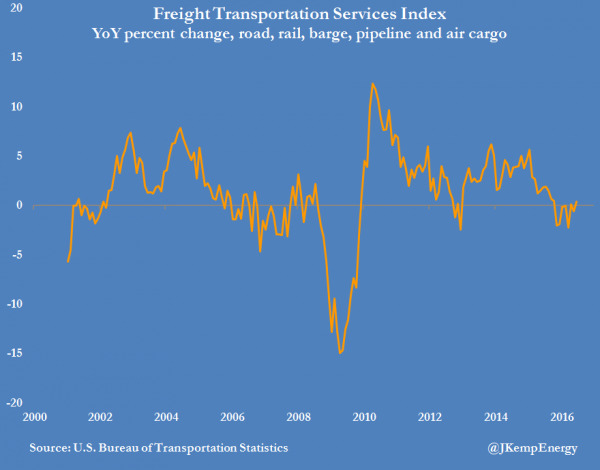 US FREIGHT TRANSPORTATION SERVICES INDEX (2)