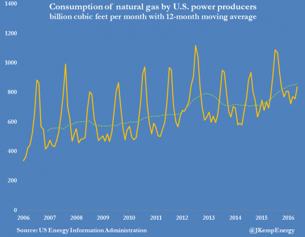 US NATURAL GAS CONSUMPTION BY US POWER PRODUCERS (1)