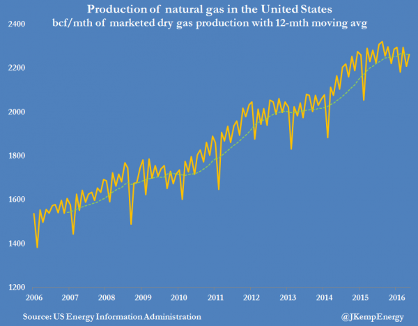 US NATURAL GAS PRODUCTION (MARKETED DRY GAS PRODUCTION)