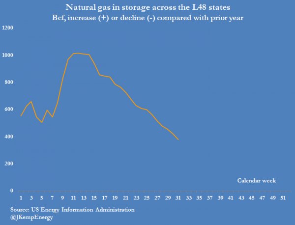 US NATURAL GAS STOCKS (SURPLUS OVER PRIOR YEAR)