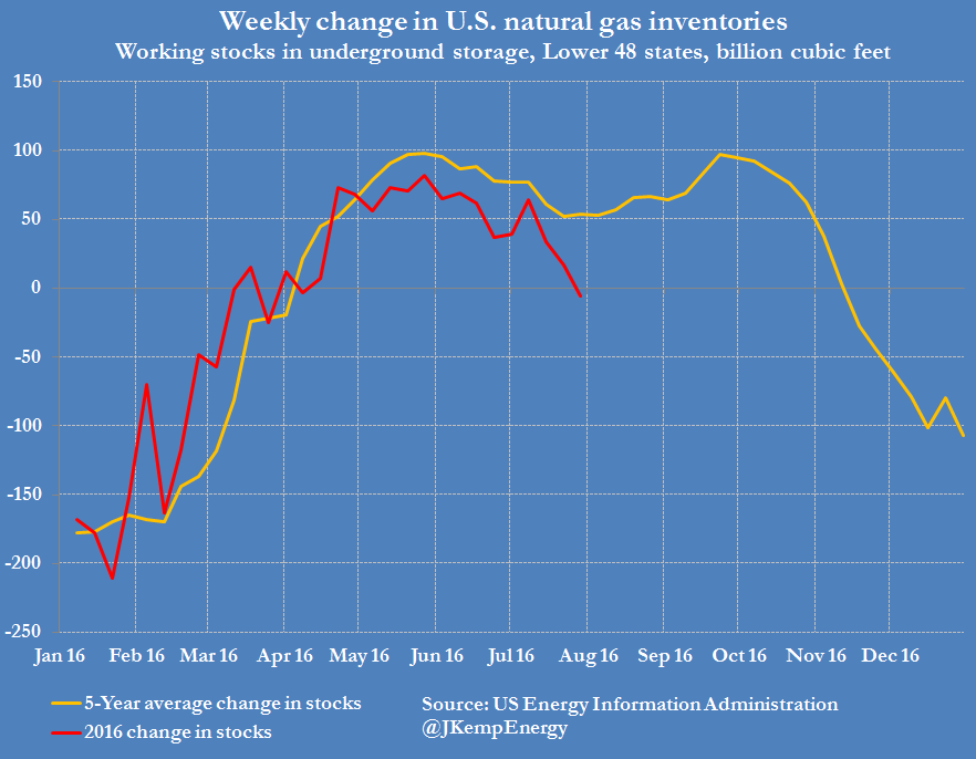 US NATURAL GAS STOCKS WEEKLY CHANGE VERSUS PRIOR YEAR