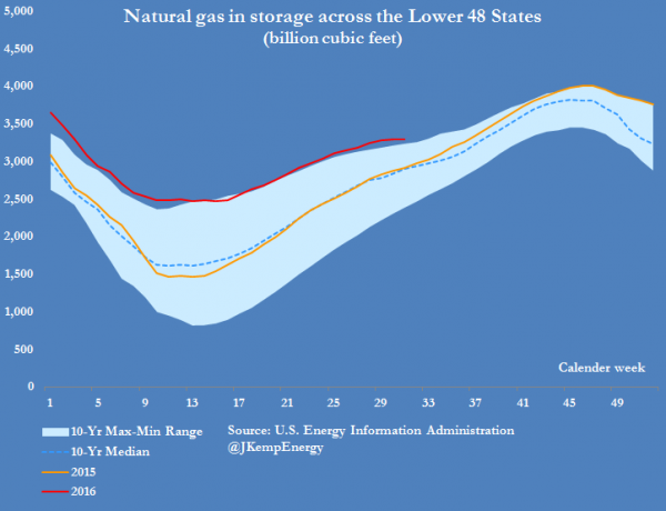 US NATURAL GAS STOCKS
