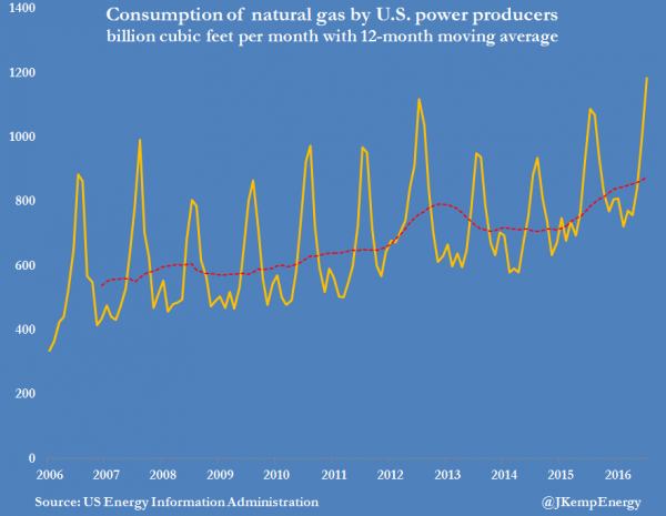 3-us-natural-gas-consumption-by-us-power-producers