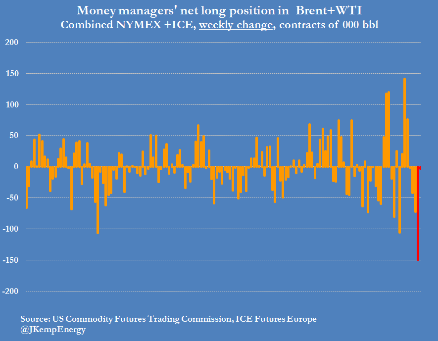 combined-brent-and-wti-short-positions-weekly-delta